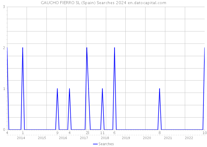 GAUCHO FIERRO SL (Spain) Searches 2024 