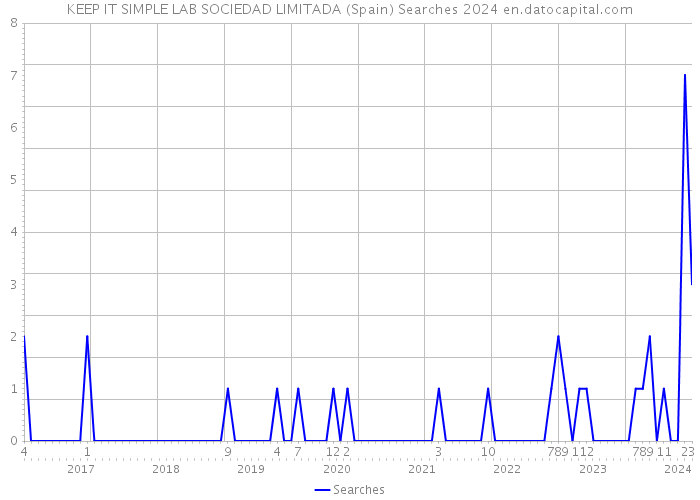 KEEP IT SIMPLE LAB SOCIEDAD LIMITADA (Spain) Searches 2024 