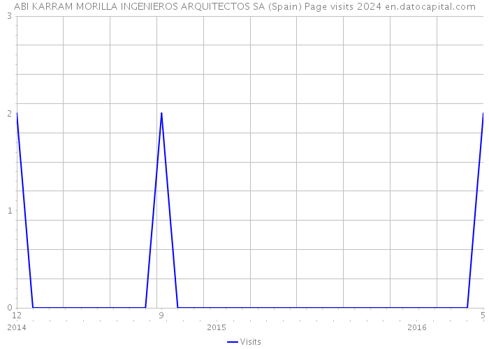 ABI KARRAM MORILLA INGENIEROS ARQUITECTOS SA (Spain) Page visits 2024 