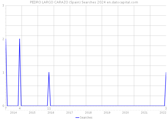 PEDRO LARGO CARAZO (Spain) Searches 2024 
