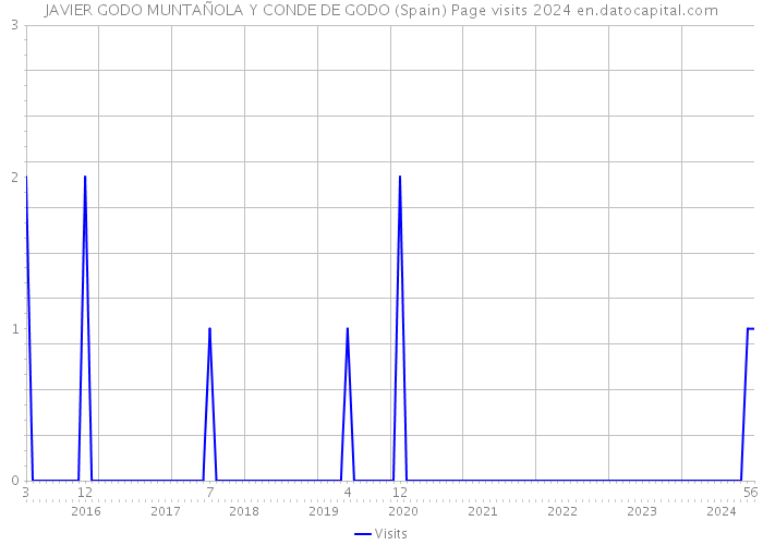 JAVIER GODO MUNTAÑOLA Y CONDE DE GODO (Spain) Page visits 2024 