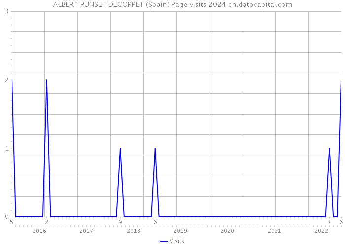 ALBERT PUNSET DECOPPET (Spain) Page visits 2024 