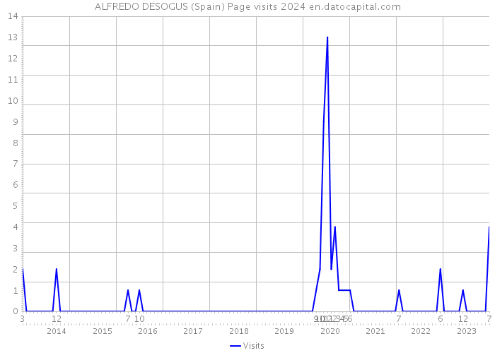 ALFREDO DESOGUS (Spain) Page visits 2024 