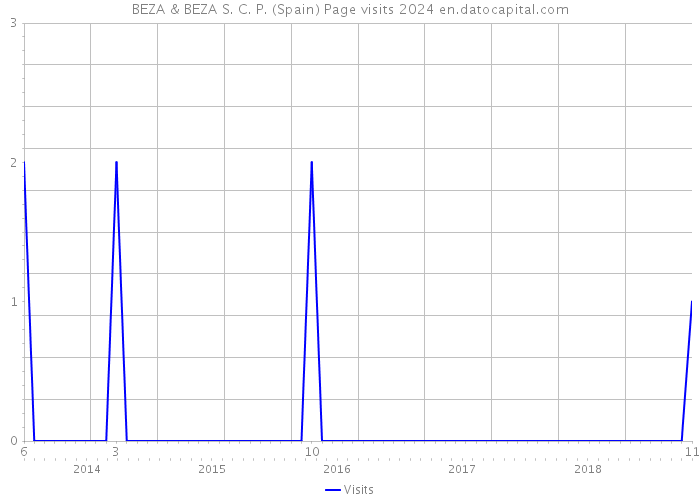 BEZA & BEZA S. C. P. (Spain) Page visits 2024 