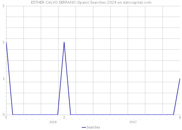 ESTHER CALVO SERRANO (Spain) Searches 2024 