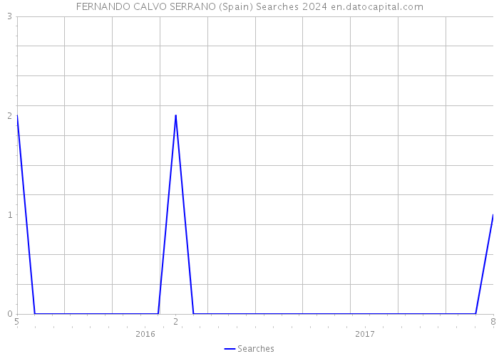 FERNANDO CALVO SERRANO (Spain) Searches 2024 