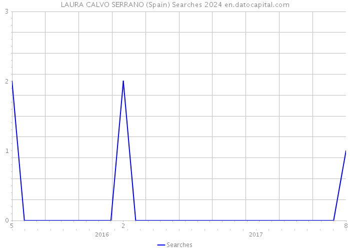 LAURA CALVO SERRANO (Spain) Searches 2024 