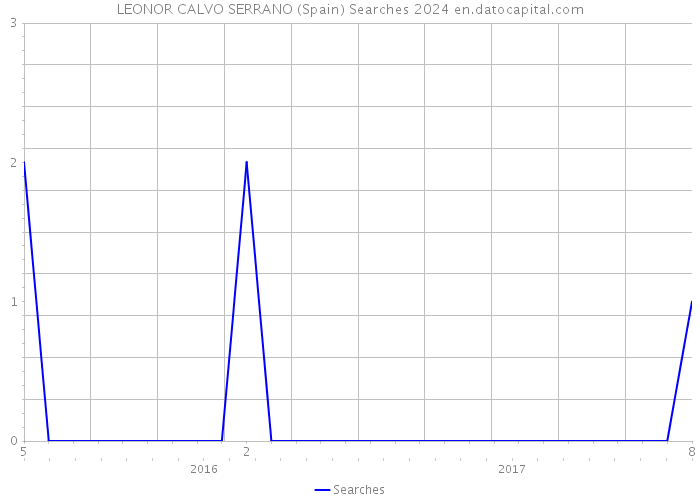 LEONOR CALVO SERRANO (Spain) Searches 2024 