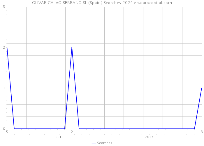 OLIVAR CALVO SERRANO SL (Spain) Searches 2024 