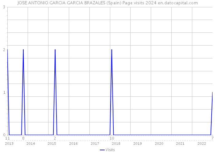 JOSE ANTONIO GARCIA GARCIA BRAZALES (Spain) Page visits 2024 