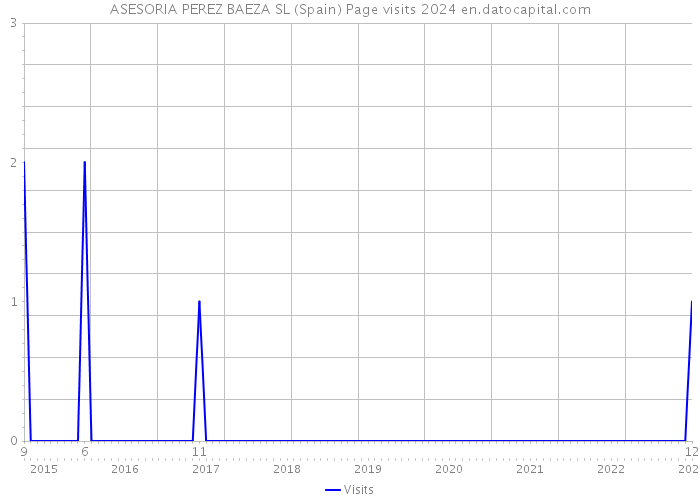 ASESORIA PEREZ BAEZA SL (Spain) Page visits 2024 