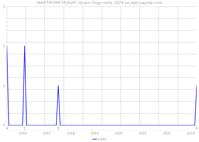 MARTIN MIR MUNAR (Spain) Page visits 2024 