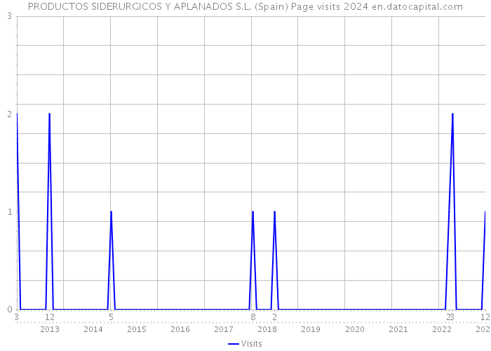 PRODUCTOS SIDERURGICOS Y APLANADOS S.L. (Spain) Page visits 2024 