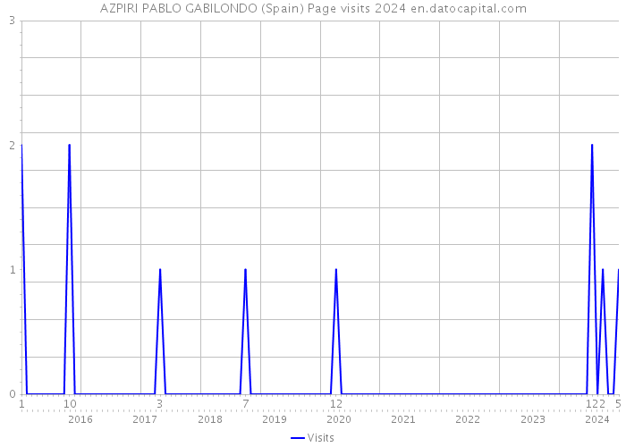 AZPIRI PABLO GABILONDO (Spain) Page visits 2024 