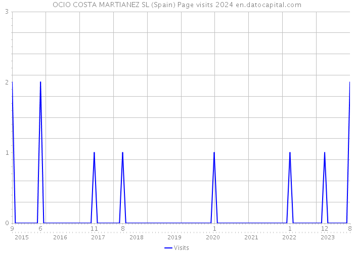 OCIO COSTA MARTIANEZ SL (Spain) Page visits 2024 