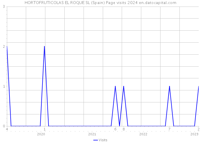 HORTOFRUTICOLAS EL ROQUE SL (Spain) Page visits 2024 