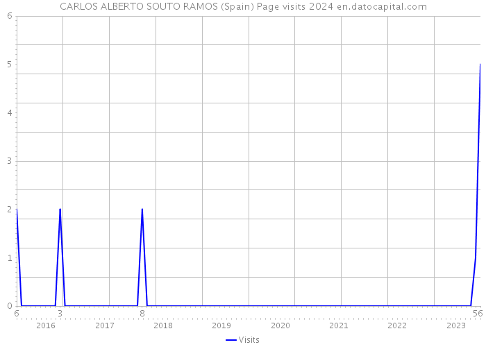 CARLOS ALBERTO SOUTO RAMOS (Spain) Page visits 2024 