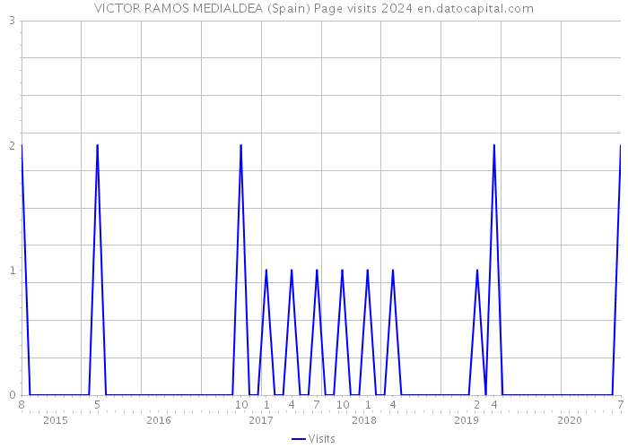 VICTOR RAMOS MEDIALDEA (Spain) Page visits 2024 