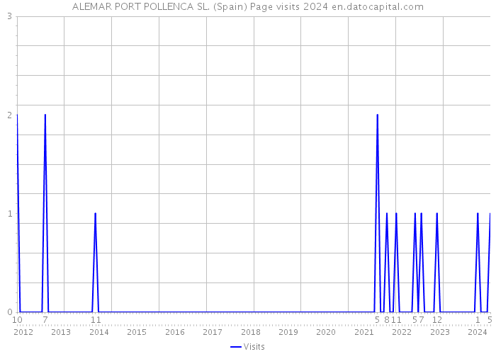ALEMAR PORT POLLENCA SL. (Spain) Page visits 2024 