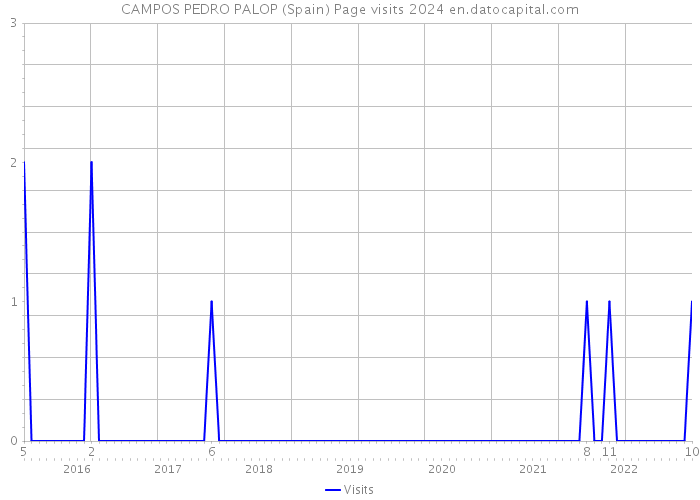 CAMPOS PEDRO PALOP (Spain) Page visits 2024 