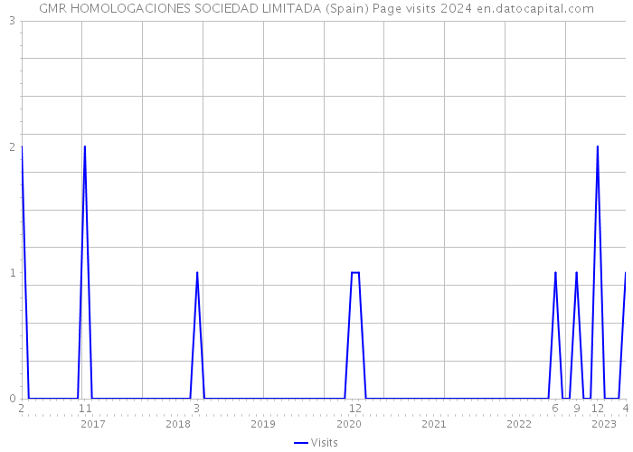 GMR HOMOLOGACIONES SOCIEDAD LIMITADA (Spain) Page visits 2024 