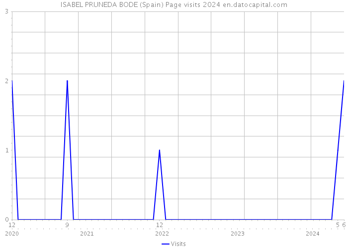 ISABEL PRUNEDA BODE (Spain) Page visits 2024 