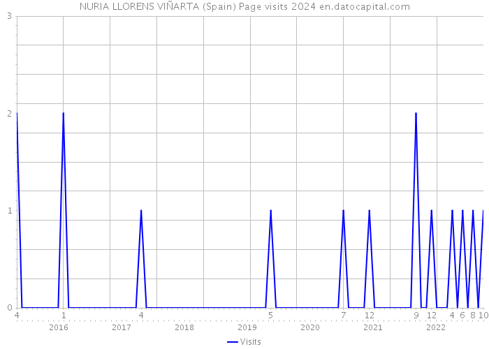 NURIA LLORENS VIÑARTA (Spain) Page visits 2024 