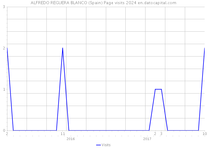 ALFREDO REGUERA BLANCO (Spain) Page visits 2024 