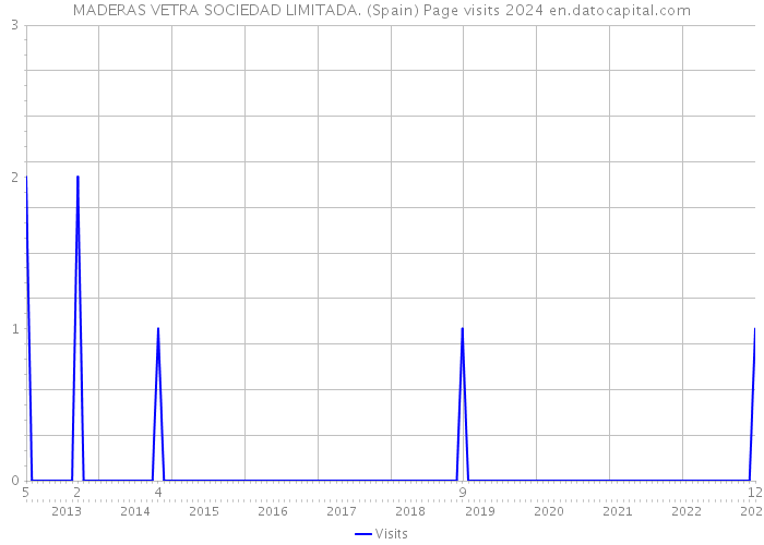 MADERAS VETRA SOCIEDAD LIMITADA. (Spain) Page visits 2024 