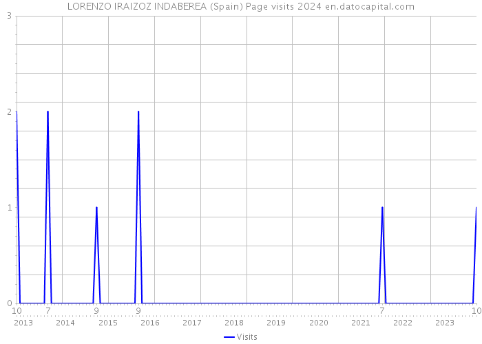 LORENZO IRAIZOZ INDABEREA (Spain) Page visits 2024 