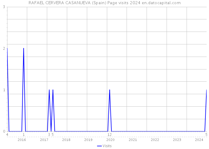 RAFAEL CERVERA CASANUEVA (Spain) Page visits 2024 