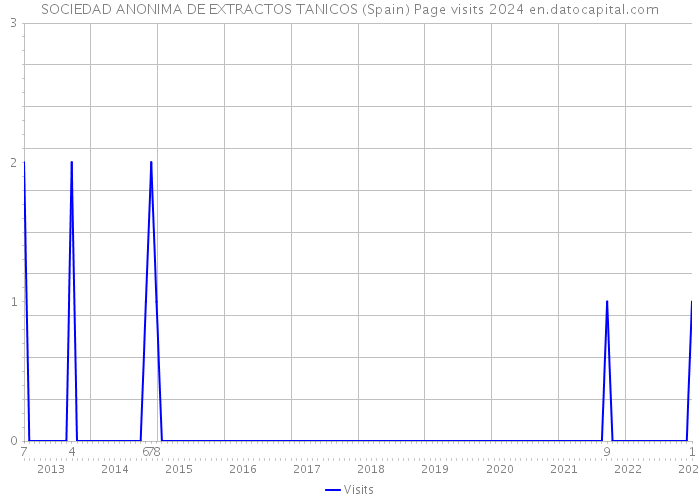 SOCIEDAD ANONIMA DE EXTRACTOS TANICOS (Spain) Page visits 2024 
