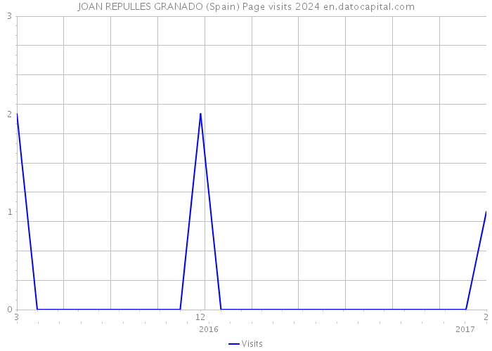 JOAN REPULLES GRANADO (Spain) Page visits 2024 