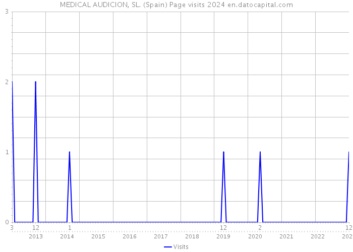 MEDICAL AUDICION, SL. (Spain) Page visits 2024 