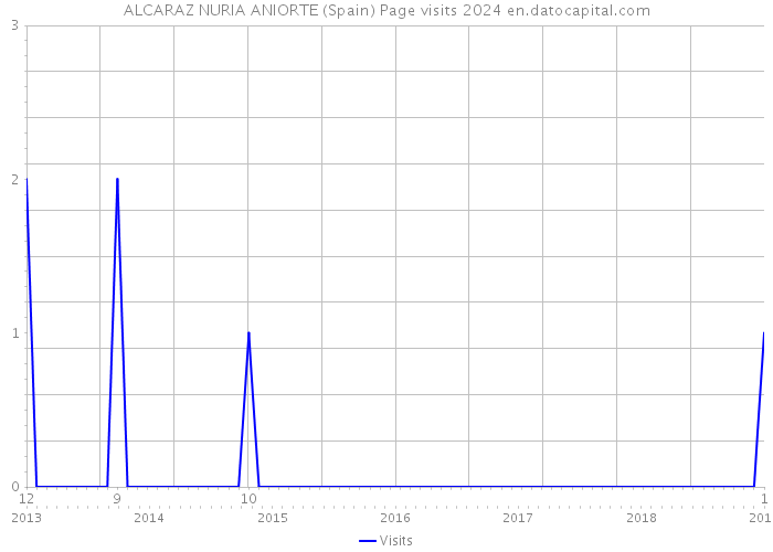 ALCARAZ NURIA ANIORTE (Spain) Page visits 2024 