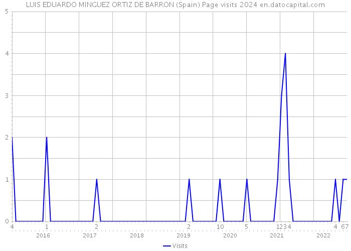 LUIS EDUARDO MINGUEZ ORTIZ DE BARRON (Spain) Page visits 2024 