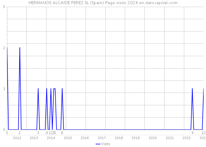 HERMANOS ALCAIDE PEREZ SL (Spain) Page visits 2024 