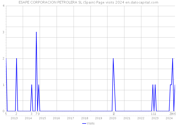 ESAPE CORPORACION PETROLERA SL (Spain) Page visits 2024 