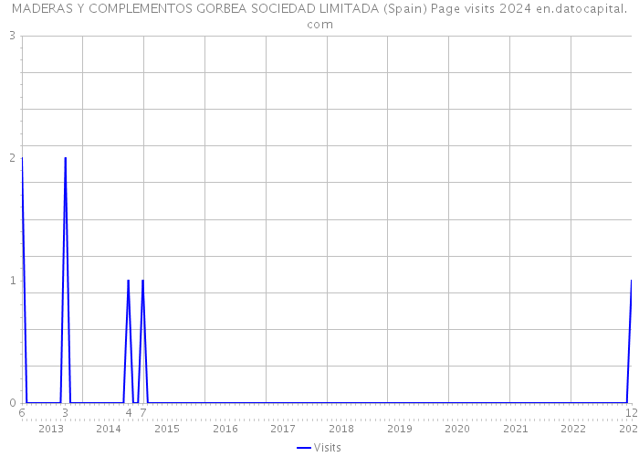 MADERAS Y COMPLEMENTOS GORBEA SOCIEDAD LIMITADA (Spain) Page visits 2024 