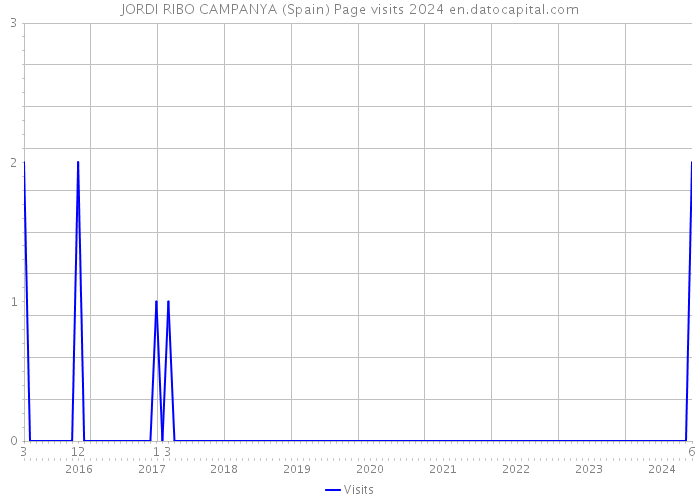 JORDI RIBO CAMPANYA (Spain) Page visits 2024 