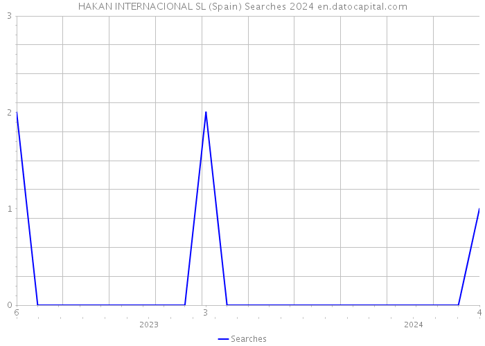 HAKAN INTERNACIONAL SL (Spain) Searches 2024 