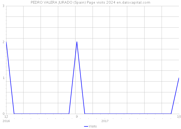 PEDRO VALERA JURADO (Spain) Page visits 2024 