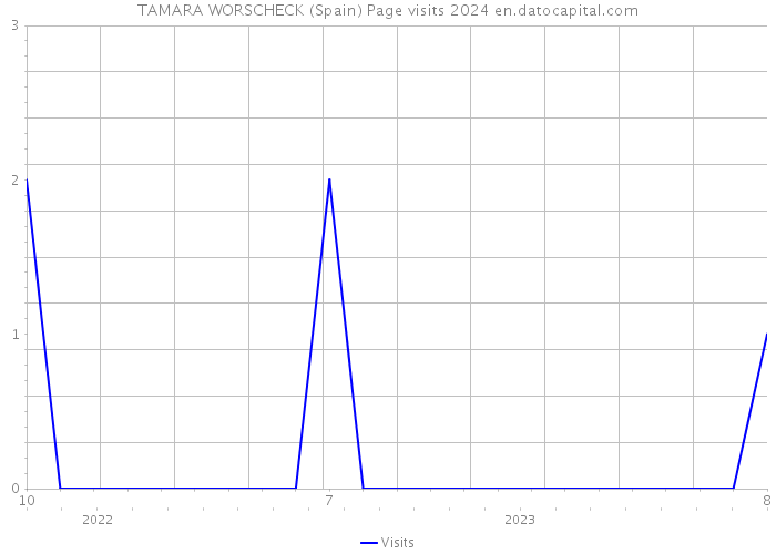 TAMARA WORSCHECK (Spain) Page visits 2024 