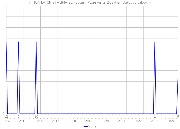 FINCA LA CRISTALINA SL. (Spain) Page visits 2024 