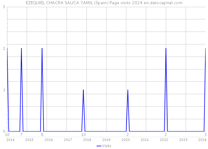 EZEQUIEL CHACRA SALICA YAMIL (Spain) Page visits 2024 
