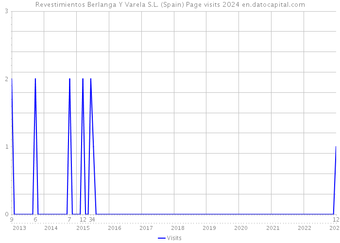 Revestimientos Berlanga Y Varela S.L. (Spain) Page visits 2024 