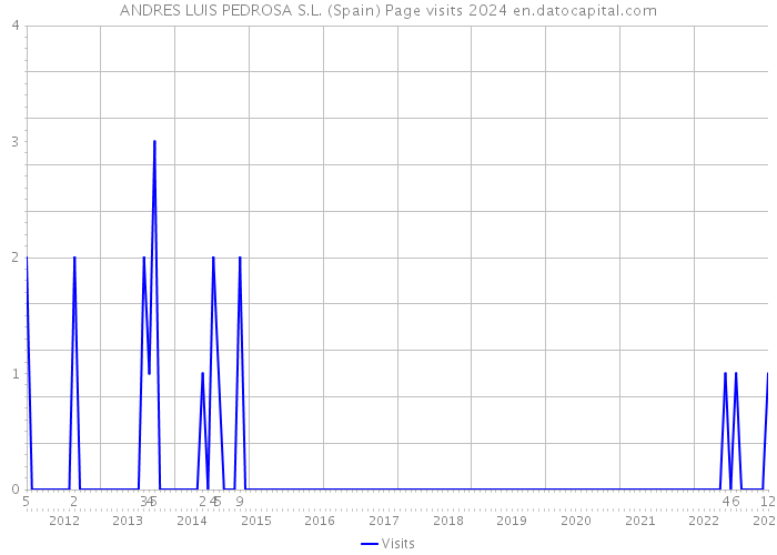 ANDRES LUIS PEDROSA S.L. (Spain) Page visits 2024 