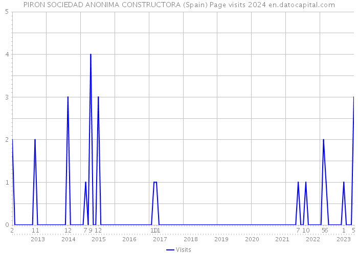 PIRON SOCIEDAD ANONIMA CONSTRUCTORA (Spain) Page visits 2024 