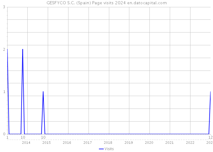 GESFYCO S.C. (Spain) Page visits 2024 