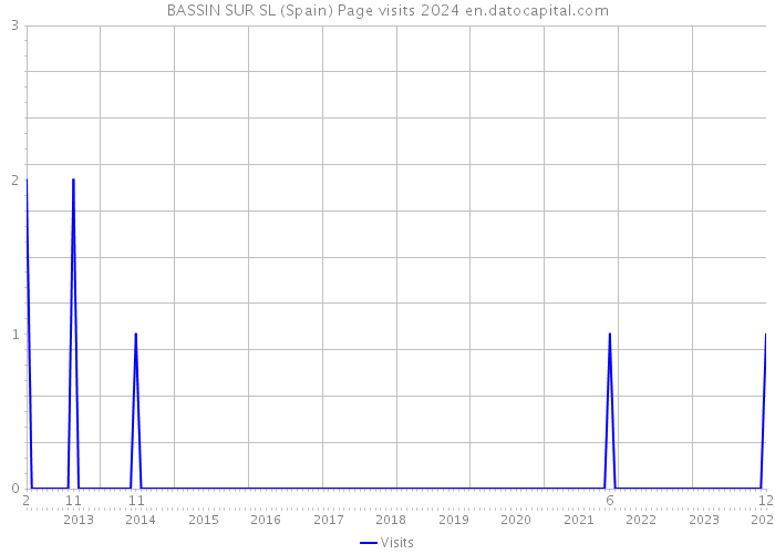 BASSIN SUR SL (Spain) Page visits 2024 